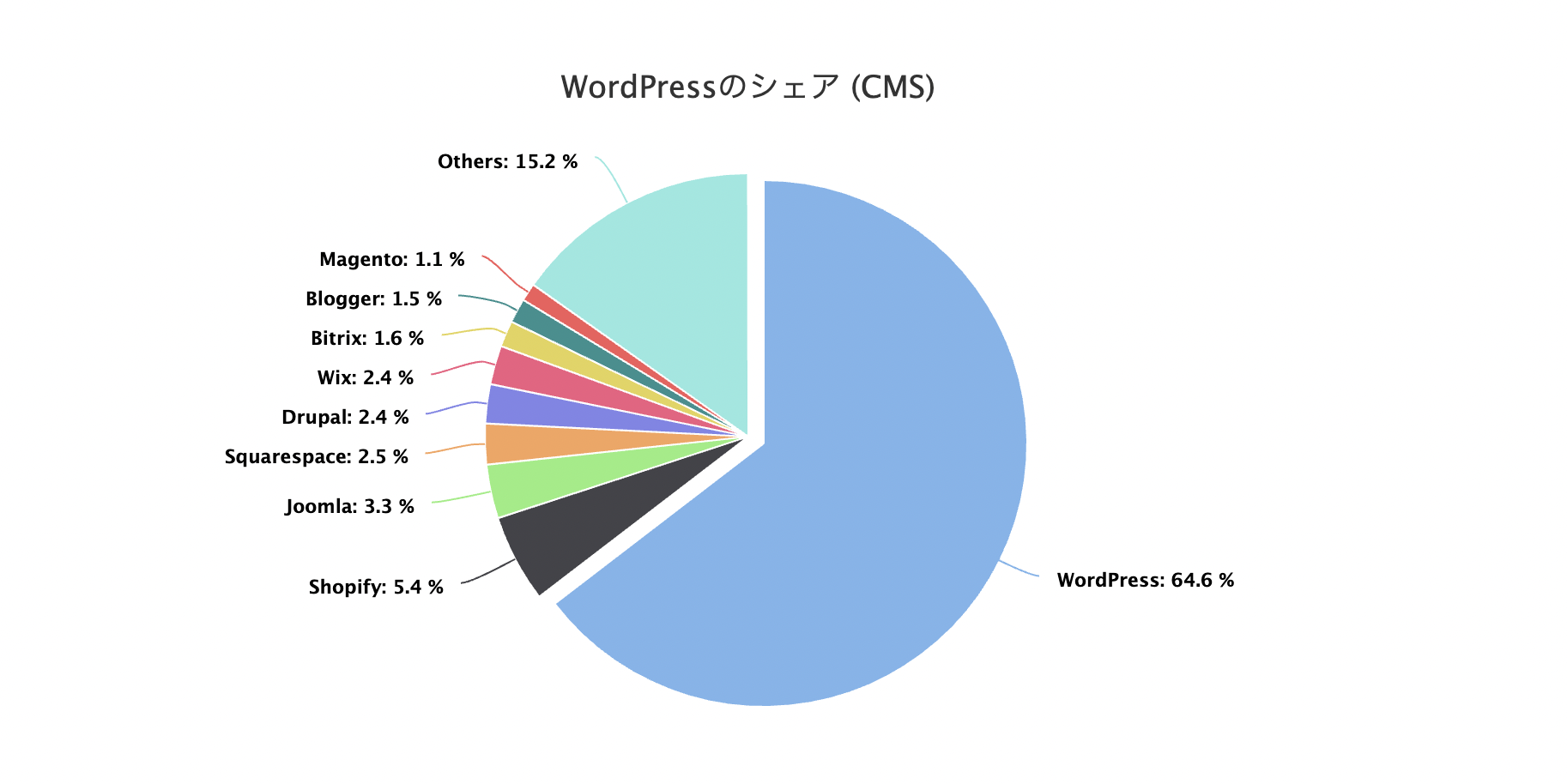 WordPressの利用状況は全世界の4割を占める